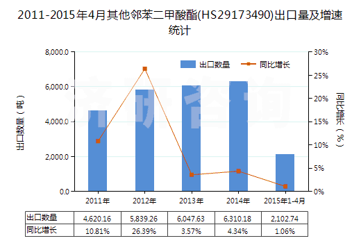 2011-2015年4月其他鄰苯二甲酸酯(HS29173490)出口量及增速統(tǒng)計(jì) 2011-2015年4月其他鄰苯二甲酸酯(HS29173490)出口量及增速統(tǒng)計(jì)
